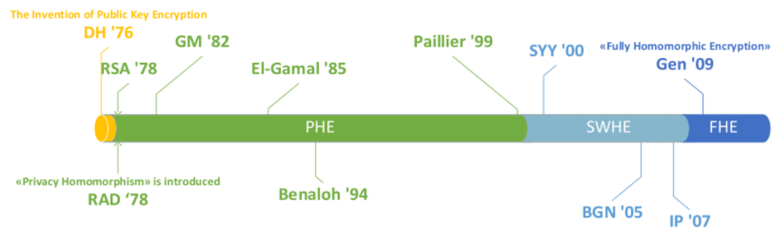 OpenFHE vs Microsoft SEAL