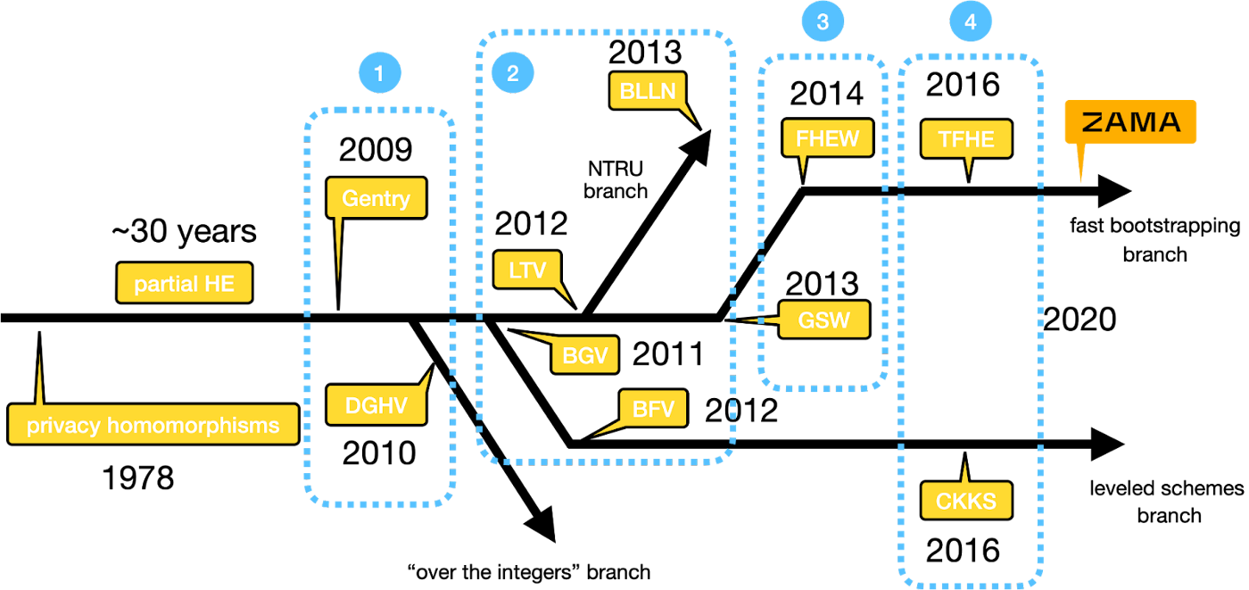 fully homomorphic encryption