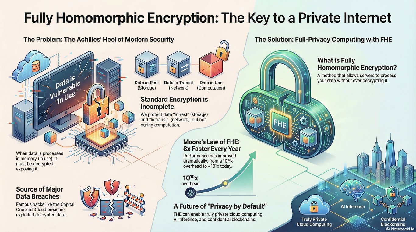 fully homomorphic encryption