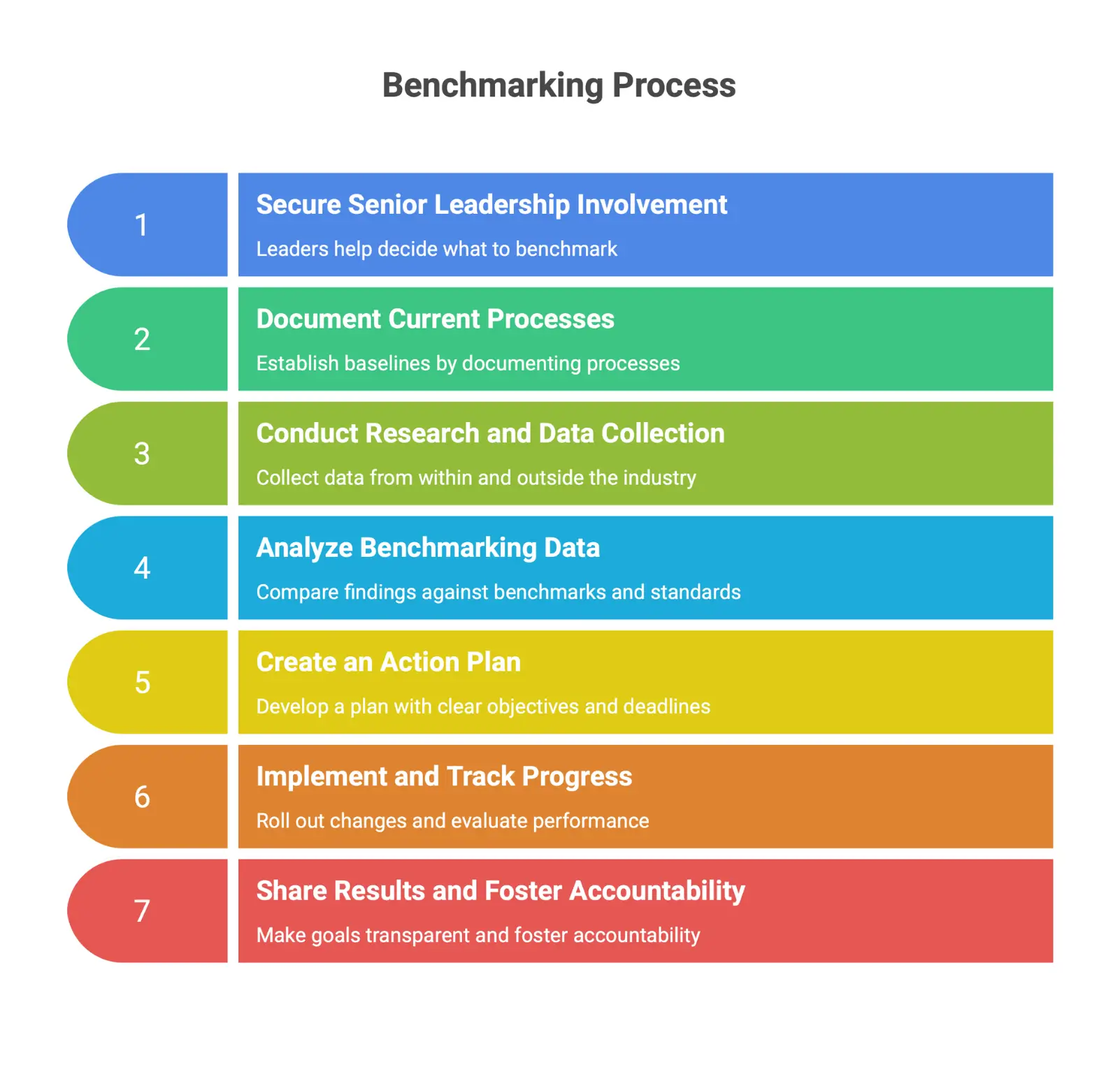 FHE Benchmarking