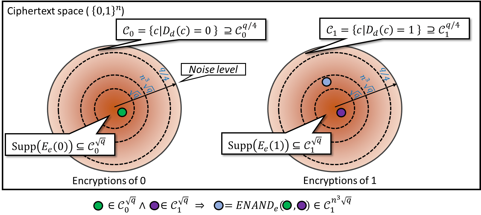 fully homomorphic encryption