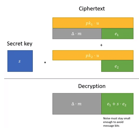 fully homomorphic encryption
