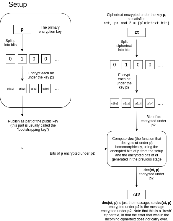 fully homomorphic encryption