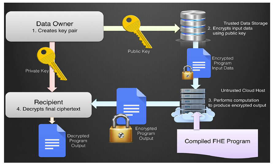 homomorphic encryption