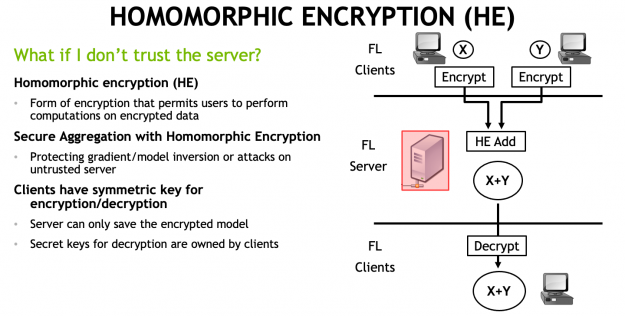 homomorphic encryption