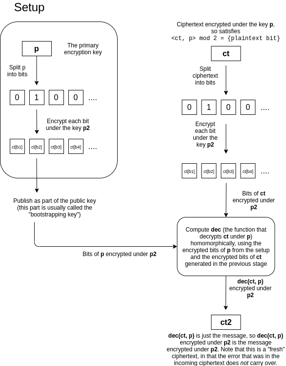 fully homomorphic encryption