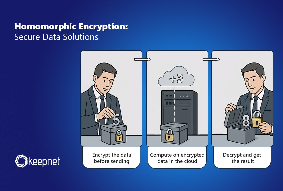 fully homomorphic encryption