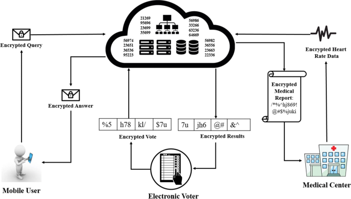 fully homomorphic encryption