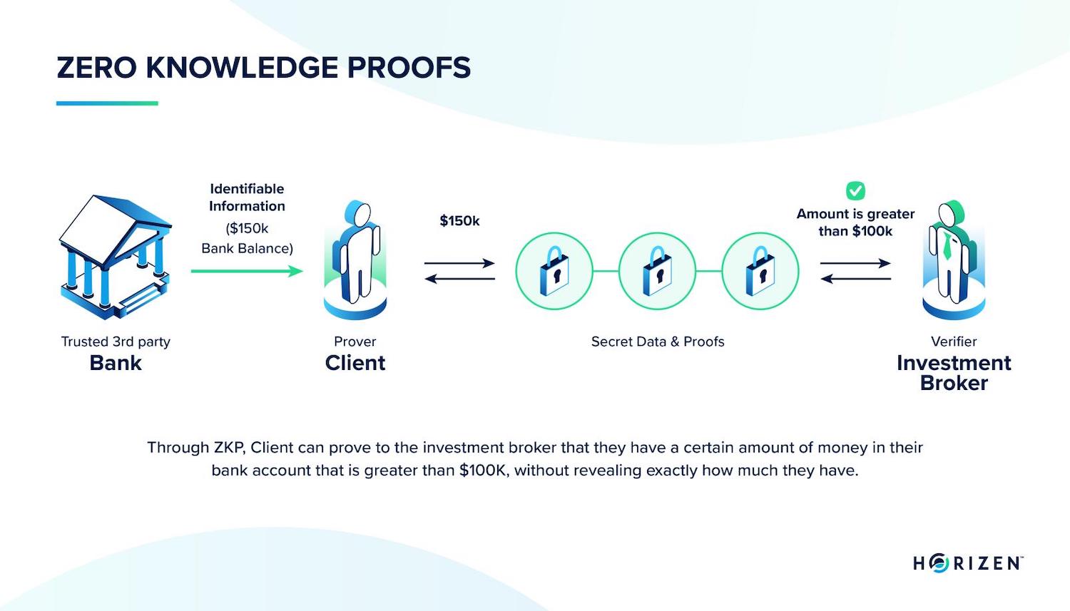 zero-knowledge proofs