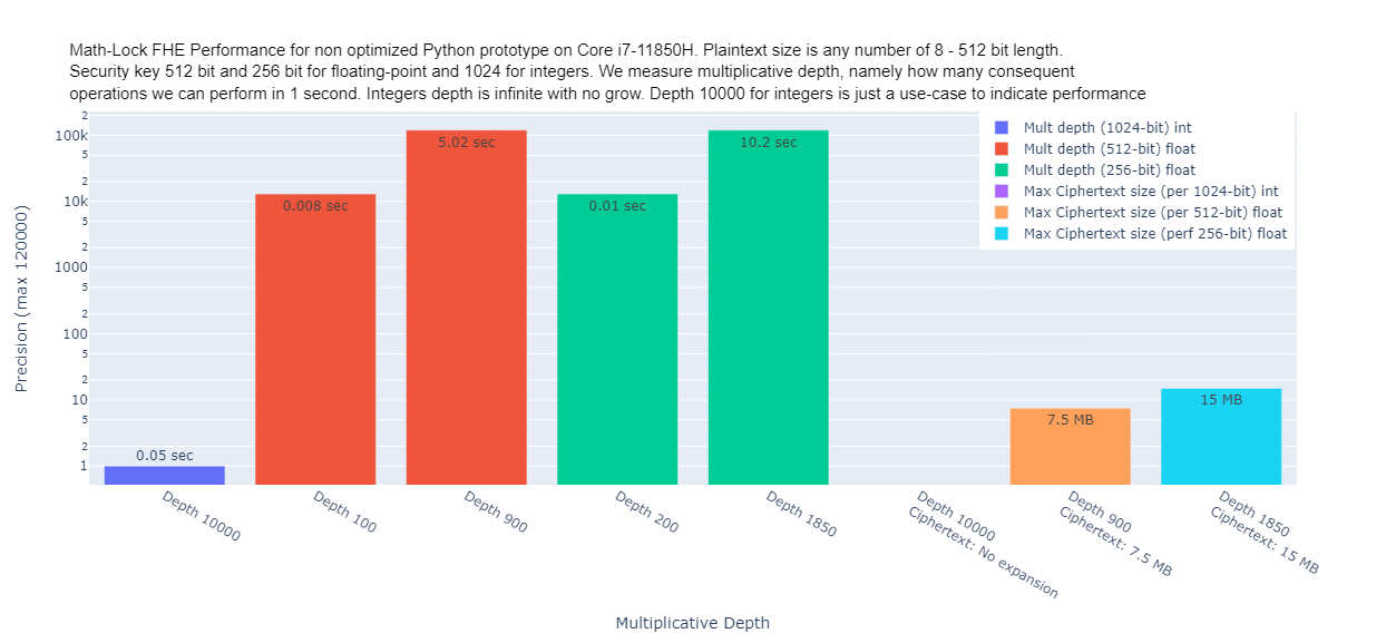 The FHE Benchmark