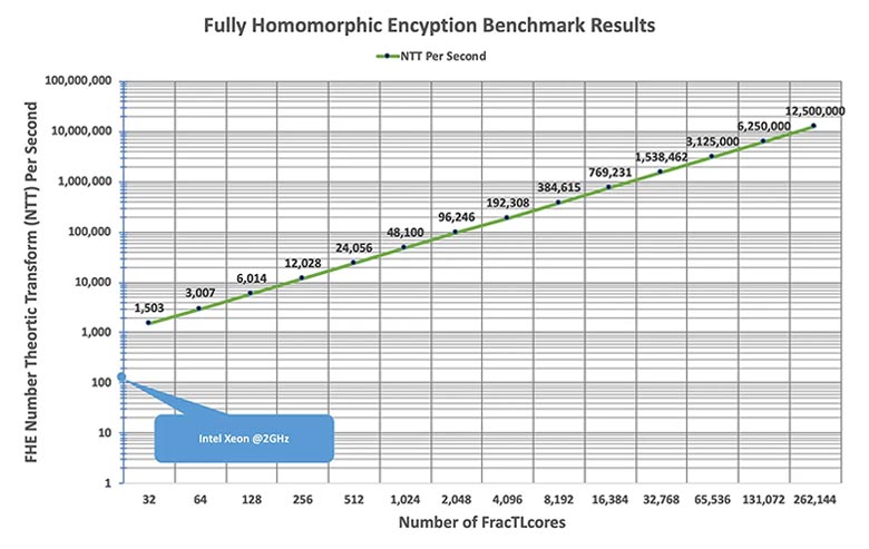 The FHE Benchmark