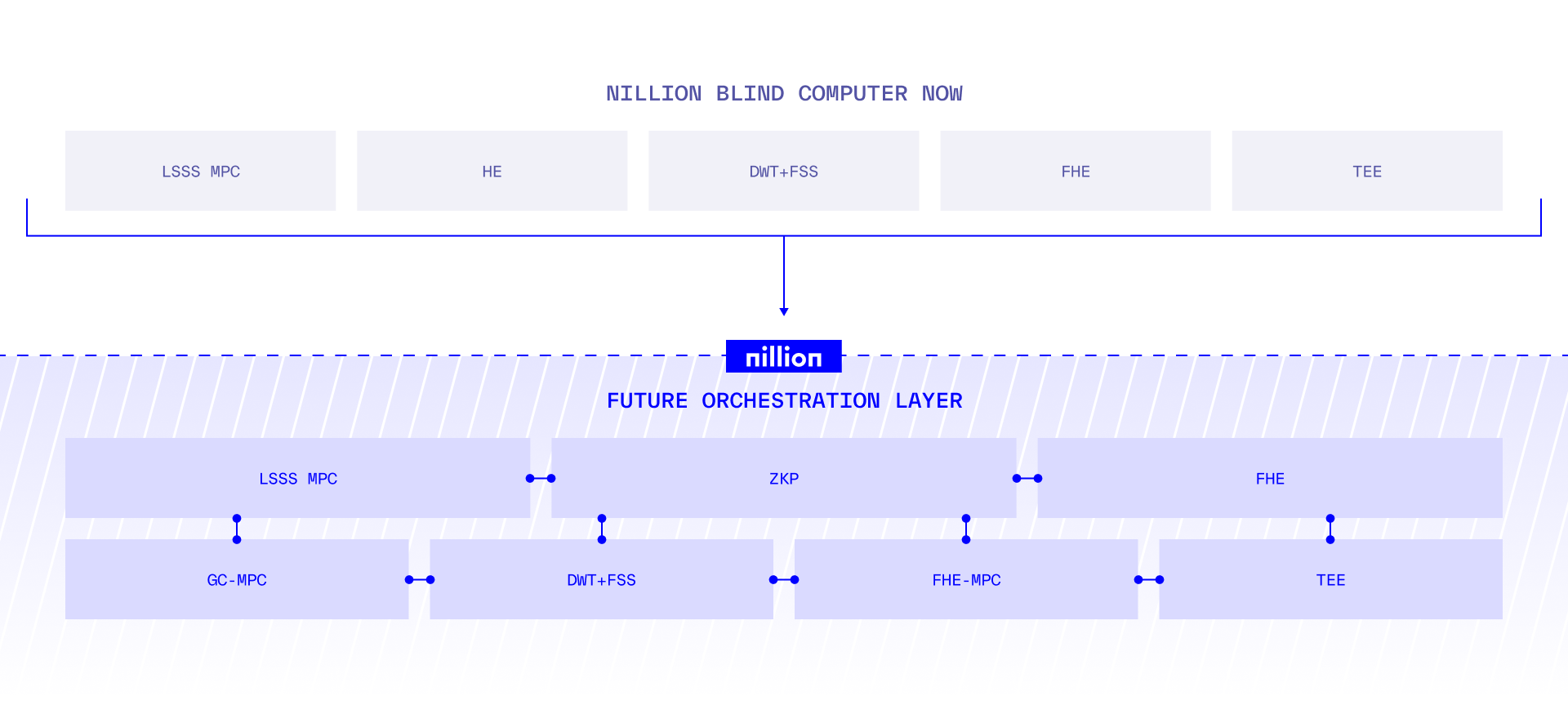 The FHE Blueprint