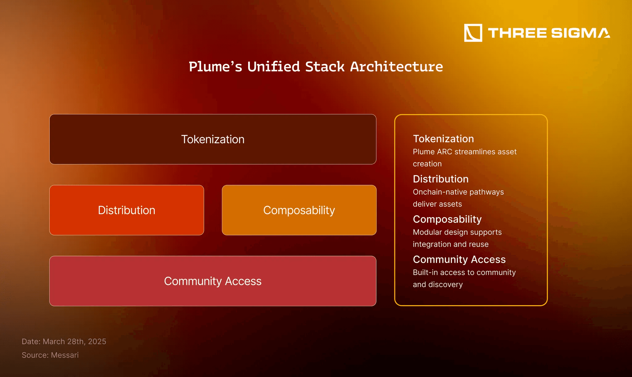 Diagram of encrypted Real-World Asset (RWA) token flow on Ethereum blockchain protected by Fully Homomorphic Encryption (FHE) for privacy-preserving tokenization