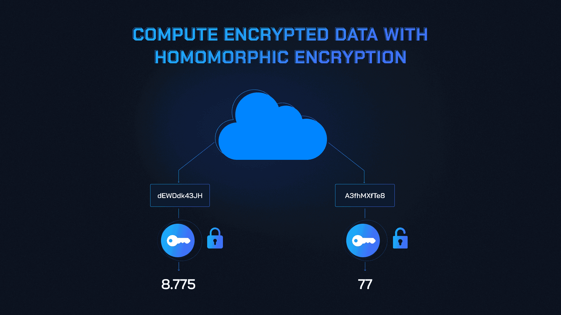 Abstract visualization of Fully Homomorphic Encryption (FHE) enabling secure encrypted computations in decentralized confidential compute networks like Fhenix and Chainlink