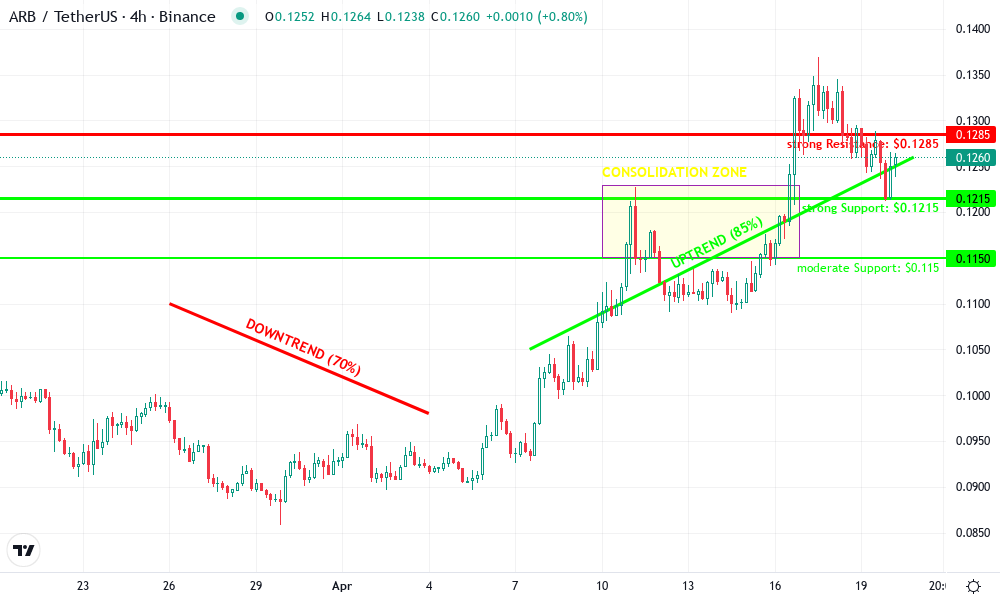 Arbitrum Technical Chart by Sophia Garcia