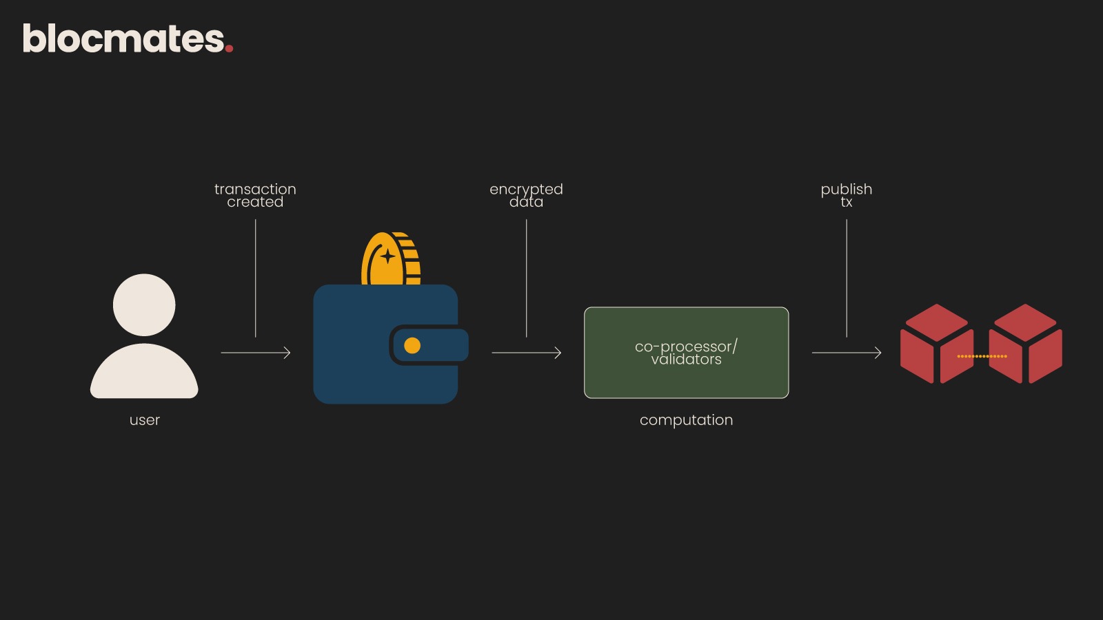 TFHE encryption diagram Zama