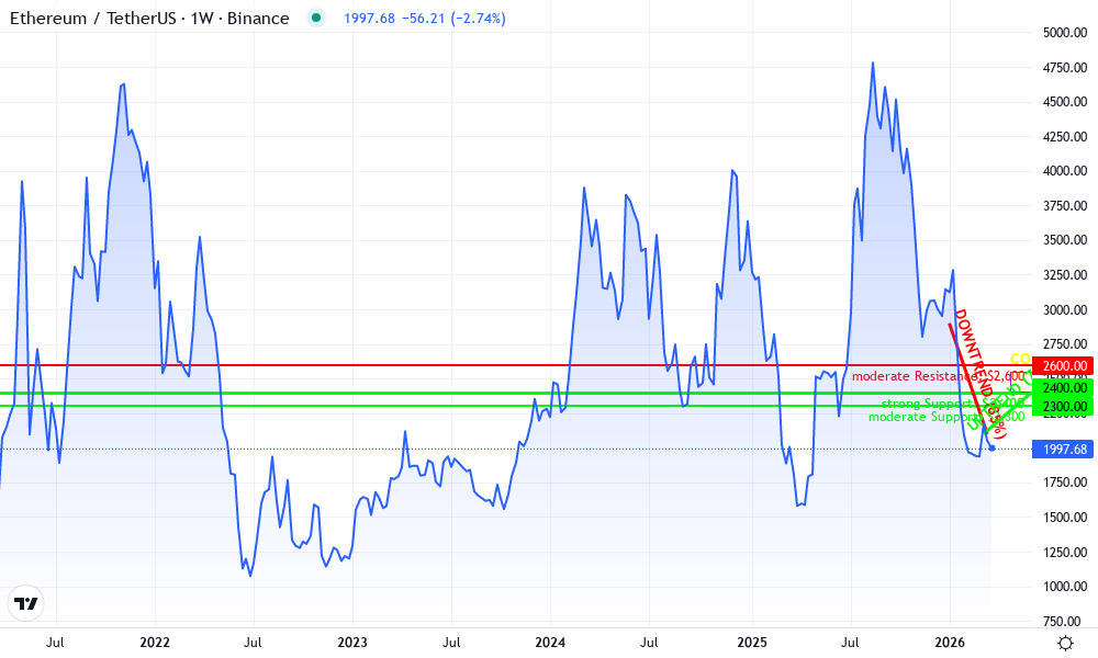 Ethereum Technical Chart by Robert Patel